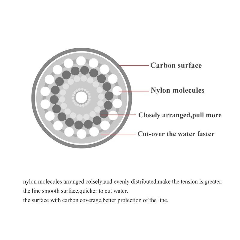120M Fishing Line 0.14mm-0.6mm - Fluorocarbon Line avis et prix